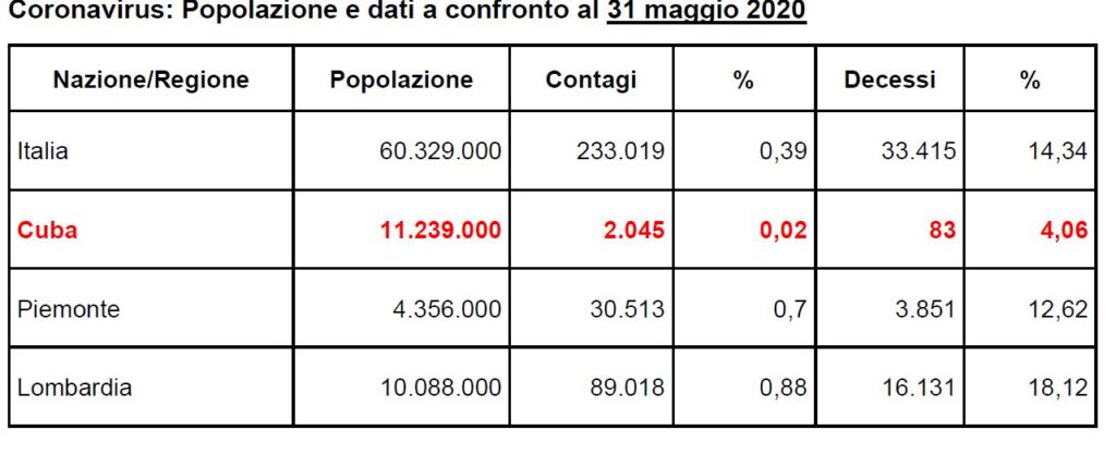 Coronavirus - Tabella 31 maggio