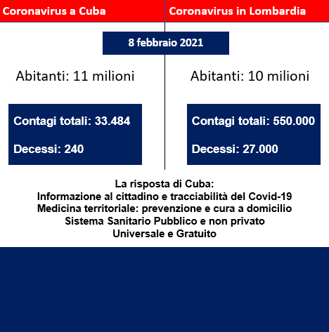 Tabella Covid-19 Cuba Lombardia