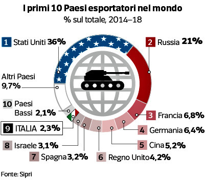 Classifica esportazione di armi nel mondo